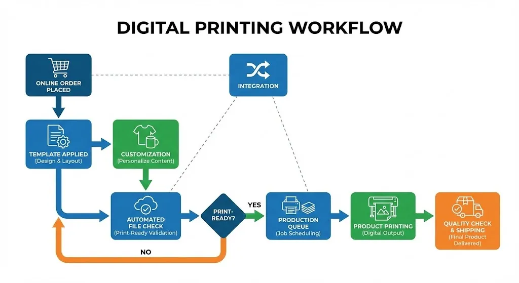 What is Print on Demand? Custom products made on order, no inventory waste, powered by EzyCreate